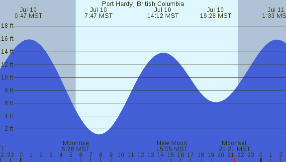 PNG Tide Plot