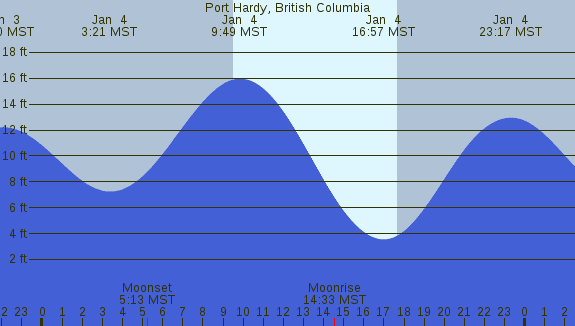 PNG Tide Plot