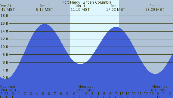 PNG Tide Plot