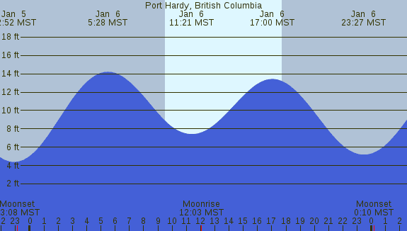PNG Tide Plot