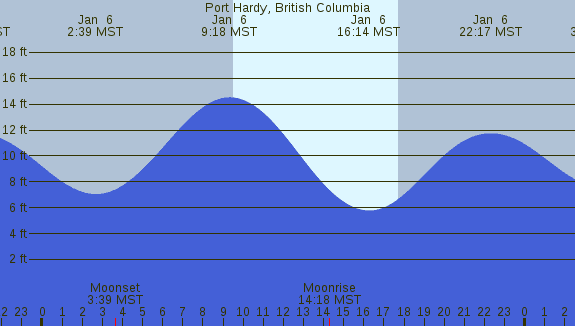PNG Tide Plot