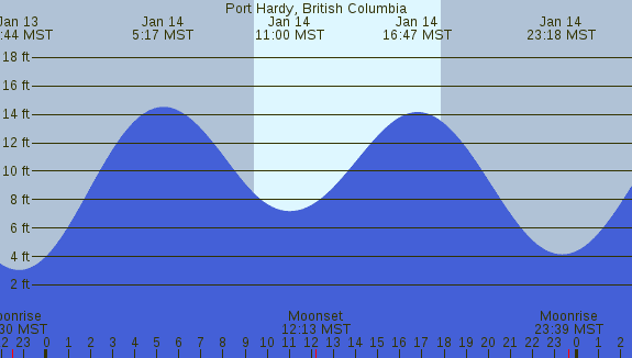 PNG Tide Plot