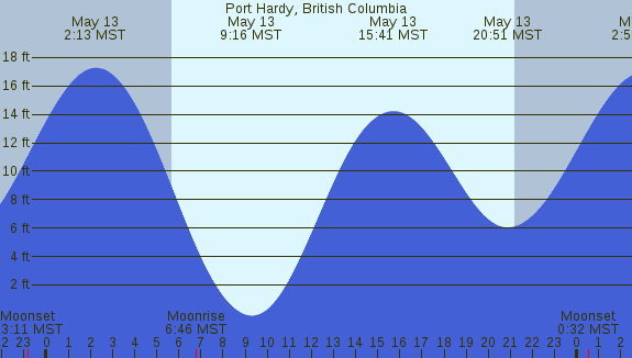 PNG Tide Plot