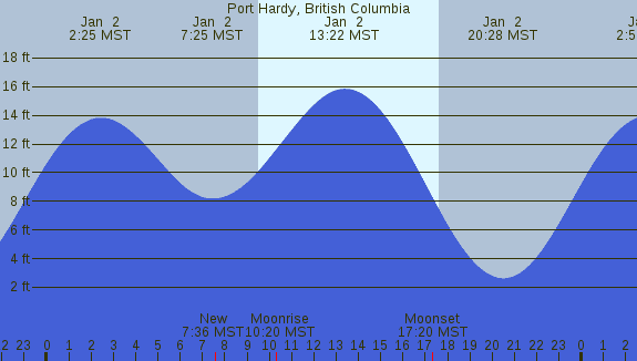 PNG Tide Plot