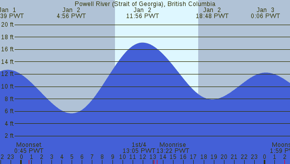 PNG Tide Plot