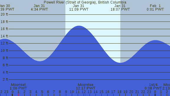 PNG Tide Plot