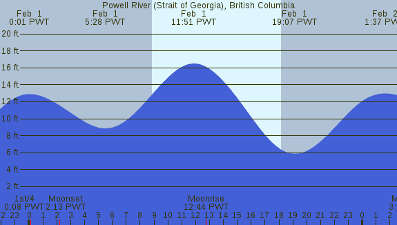 PNG Tide Plot