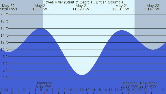PNG Tide Plot