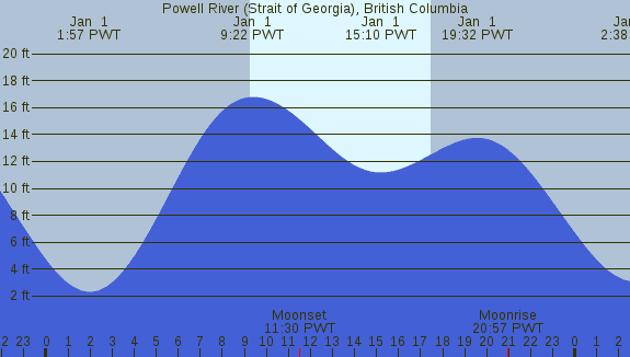 PNG Tide Plot
