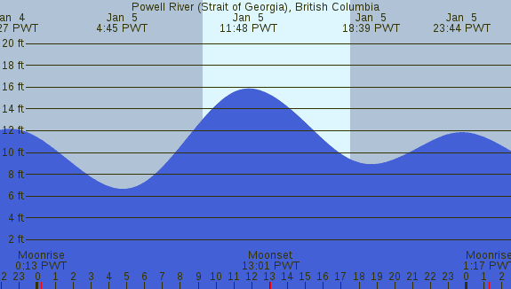 PNG Tide Plot