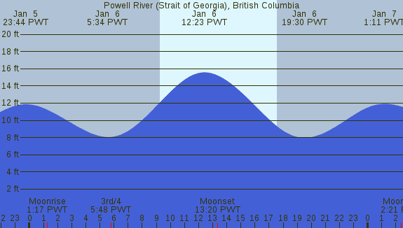 PNG Tide Plot