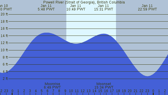 PNG Tide Plot