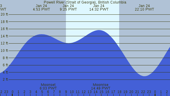 PNG Tide Plot