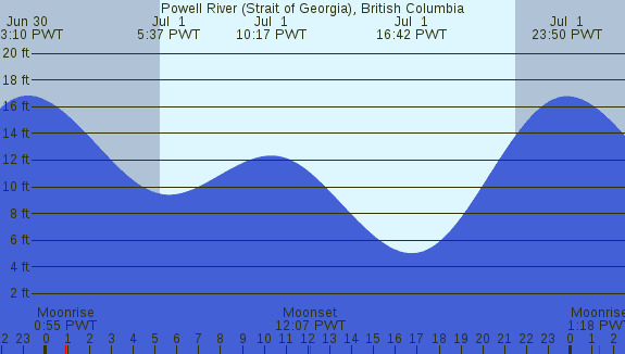 PNG Tide Plot