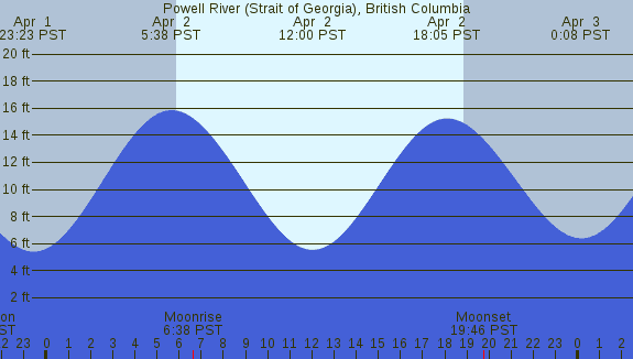 PNG Tide Plot