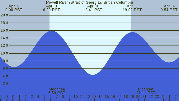 PNG Tide Plot