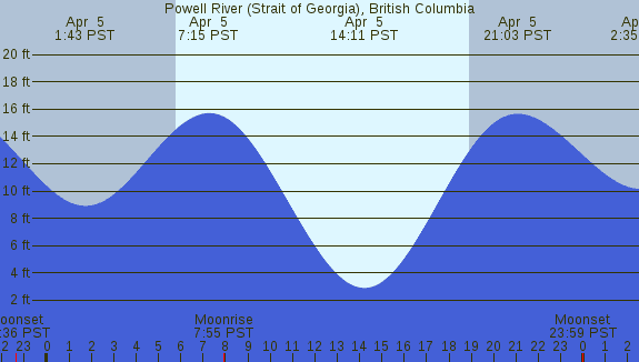 PNG Tide Plot