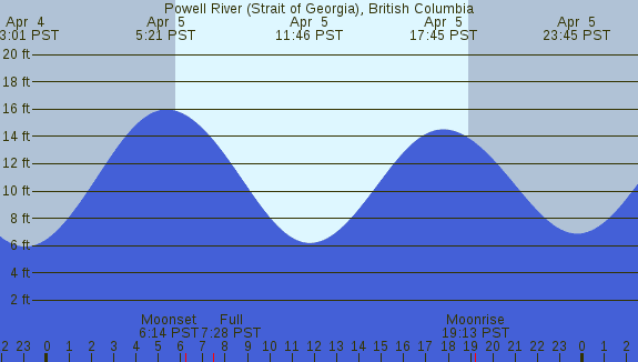 PNG Tide Plot