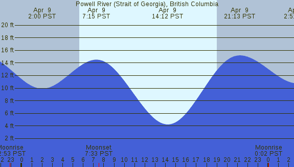 PNG Tide Plot