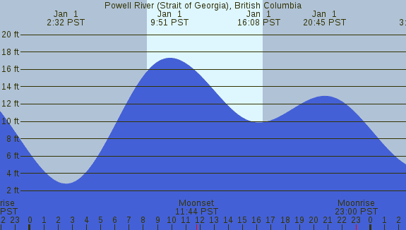 PNG Tide Plot