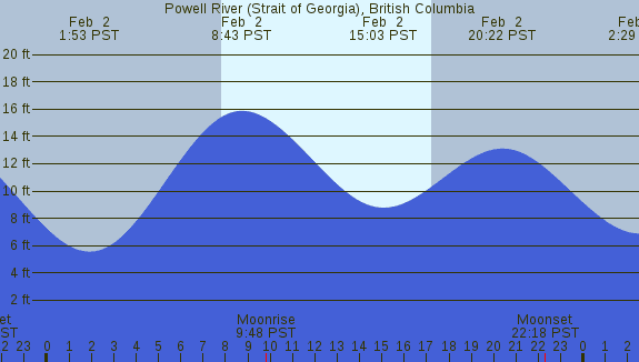 PNG Tide Plot