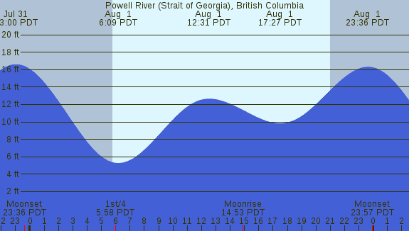 PNG Tide Plot