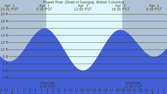 PNG Tide Plot