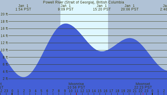 PNG Tide Plot