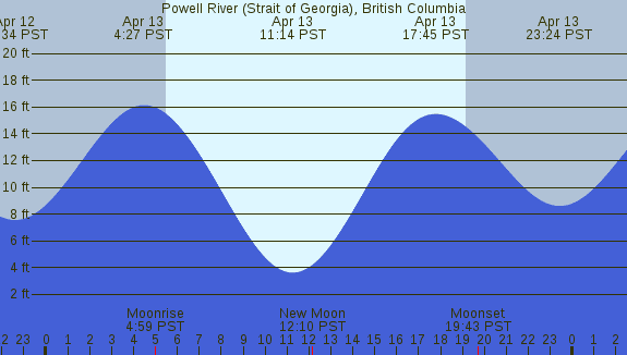 PNG Tide Plot