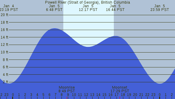 PNG Tide Plot