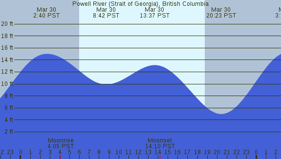 PNG Tide Plot