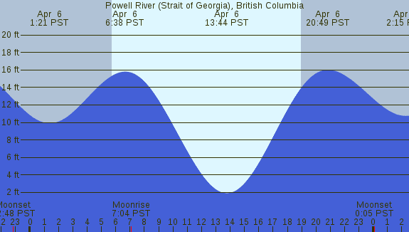 PNG Tide Plot