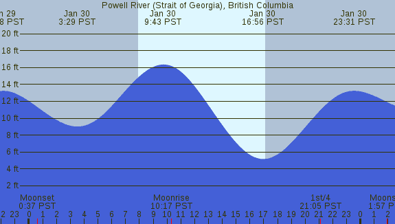 PNG Tide Plot