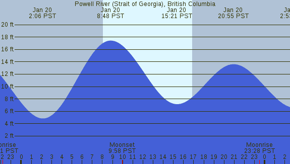 PNG Tide Plot