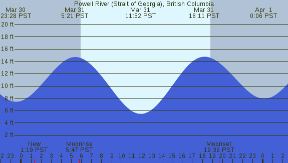 PNG Tide Plot