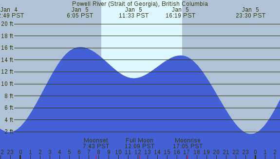 PNG Tide Plot