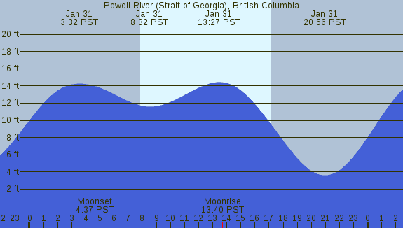 PNG Tide Plot