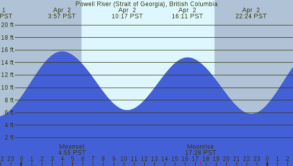 PNG Tide Plot