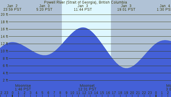 PNG Tide Plot