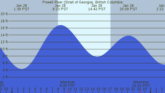 PNG Tide Plot