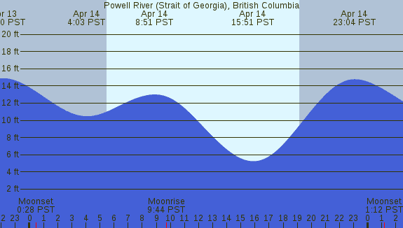 PNG Tide Plot