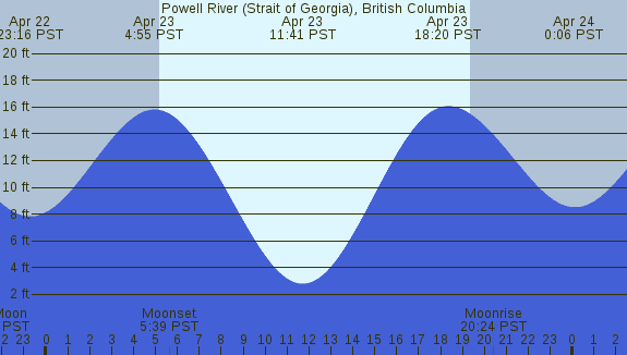 PNG Tide Plot
