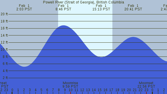PNG Tide Plot