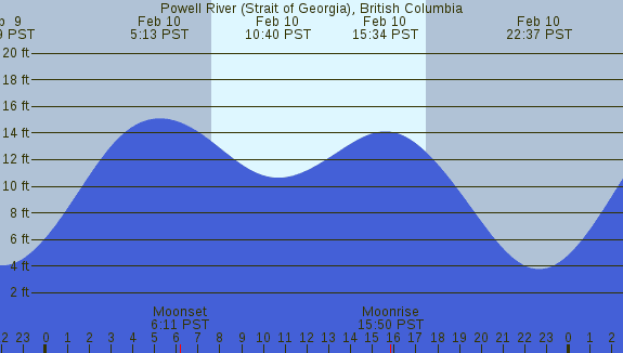 PNG Tide Plot