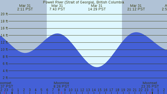 PNG Tide Plot