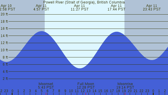 PNG Tide Plot