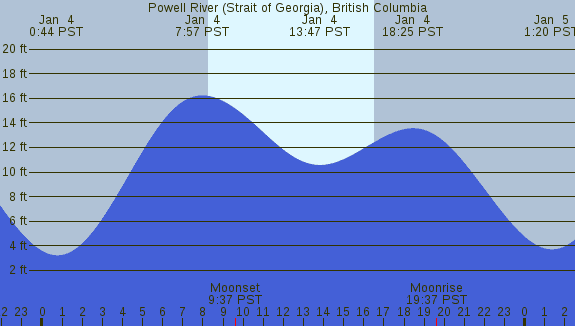 PNG Tide Plot