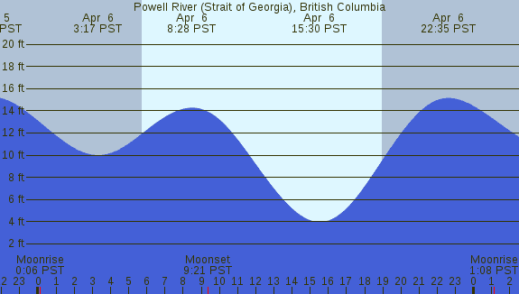 PNG Tide Plot