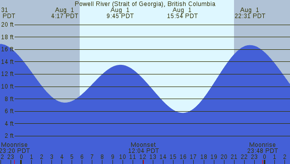 PNG Tide Plot