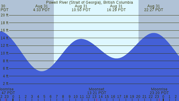 PNG Tide Plot